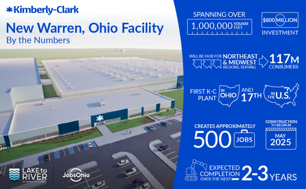 Infographic of new Kimberly-Clark facility in Warren, Ohio with project highlights.