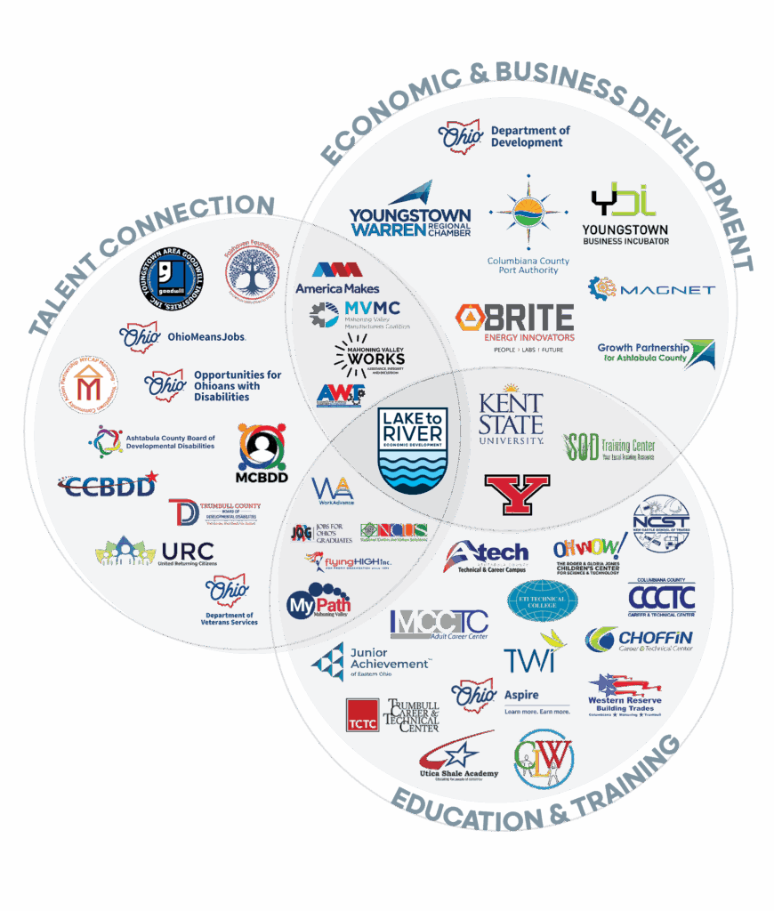 Lake to River ecosystem graphic with logos of Ohio organizations focused on talent connection, economic and business development, and education and training